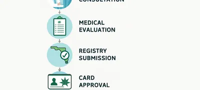 Florida medical marijuana card process